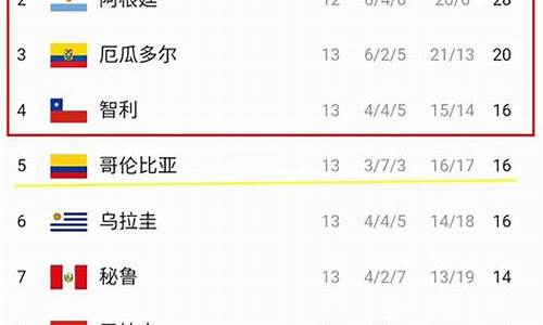 南美世界杯预选赛积分榜最新_南美世界杯预