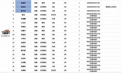 辽宁队队员名单_辽宁队队员名单及号码