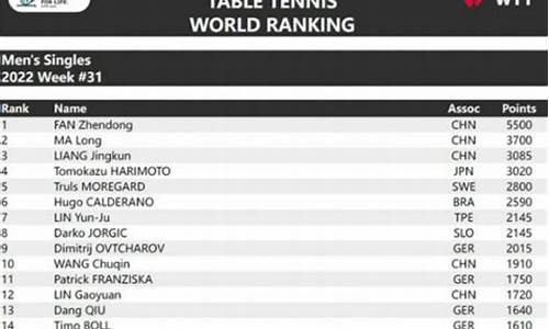 乒乓球世界排名最新