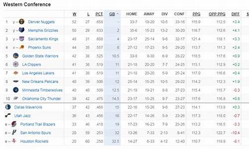 西部nba最新排名_西部NBA最新排名一览表